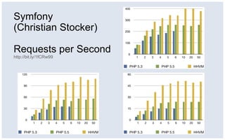 Symfony
(Christian Stocker)
Requests per Second
http://bit.ly/1fCRw99
 