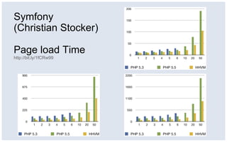 Symfony
(Christian Stocker)
Page load Time
http://bit.ly/1fCRw99
 