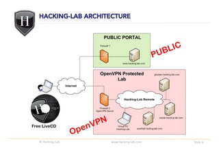 Free LiveCD


   © Hacking-Lab   www.hacking-lab.com   Slide 6
 