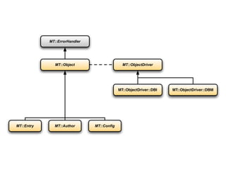 Hacking Movable Type