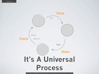 The Process

Think
Plan

Learn

Review

Check

Measure
Build

Make

It’s A Universal
Process
From “Hacking UX ZOMBIES: bet...
