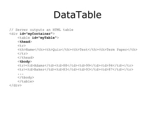 DataTable // Server outputs an HTML table <div  id="myContainer" > <table  id="myTable" > < thead > <tr> <th>Name</th><th>Quiz</th><th>Test</th><th>Term Paper</th> </tr> </thead> < tbody > <tr><td>Adams</td><td>88</td><td>99</td><td>94</td></tr> <tr><td>Baker</td><td>83</td><td>93</td><td>87</td></tr> ... </tbody> </table> </div> 