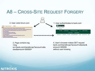 A8 – CROSS-SITE REQUEST FORGERY 
2. User visits forum.com 1. User authenticates to bank.com 
3. Page contains tag 
<img 
src=bank.com/transfer.jsp?account=atta 
cker&amount=300000> 
4. User’s browser makes GET request 
bank.com/transfer.jsp?account=attacker& 
amount=300000 
without user knowing 
 