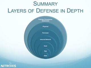SUMMARY
LAYERS OF DEFENSE IN DEPTH
Policies, Procedures,
Awareness
Physical
Perimeter
Internal Network
Host
App
Data
 