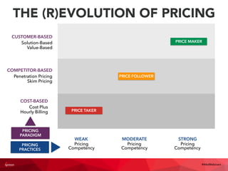 COMPETITOR-BASED
Penetration Pricing
Skim Pricing
CUSTOMER-BASED
Solution-Based
Value-Based
WEAK
Pricing
Competency
MODERATE
Pricing
Competency
STRONG
Pricing
Competency
PRICING
PRACTICES
COST-BASED
Cost Plus
Hourly Billing
PRICING
PARADIGM
PRICE TAKER
PRICE FOLLOWER
PRICE MAKER
THE (R)EVOLUTION OF PRICING
#4AsWebinars
 