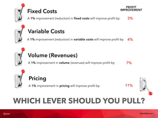WHICH LEVER SHOULD YOU PULL?
VARIABLE COSTS
REVENUES
PRICING
A 1% improvement (reduction) in variable costs will improve profit by: 4%
A 1% improvement in volume (revenues) will improve profit by: 7%
A 1% improvement in pricing will improve profit by: 11%
Fixed Costs
Variable Costs
Volume (Revenues)
Pricing
A 1% improvement (reduction) in ﬁxed costs will improve profit by: 3%
PROFIT
IMPROVEMENT
#4AsWebinars
 