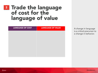 Trade the language
of cost for the
language of value
A change in language
is a critical precursor to
a change in behavior.
LANGUAGE OF COST LANGUAGE OF VALUE
Cost
Estimates
Hours
Rates
Billable Time
Labor
Utilization
Time of Staff
FTE’S
Price
Talent
Results
Solutions
Outcomes
Results
Value
Metrics of success
Accountability
2
#4AsWebinars
 