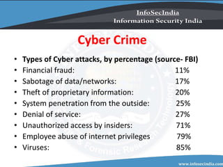 Cyber Crime
• Types of Cyber attacks, by percentage (source- FBI)
• Financial fraud: 11%
• Sabotage of data/networks: 17%
• Theft of proprietary information: 20%
• System penetration from the outside: 25%
• Denial of service: 27%
• Unauthorized access by insiders: 71%
• Employee abuse of internet privileges 79%
• Viruses: 85%
 