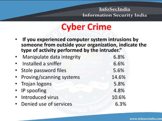 Cyber Crime
• If you experienced computer system intrusions by
someone from outside your organization, indicate the
type of activity performed by the intruder.”
• Manipulate data integrity 6.8%
• Installed a sniffer 6.6%
• Stole password files 5.6%
• Proving/scanning systems 14.6%
• Trojan logons 5.8%
• IP spoofing 4.8%
• Introduced virus 10.6%
• Denied use of services 6.3%
 