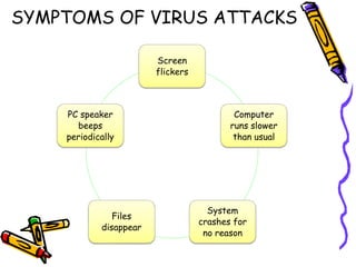 SYMPTOMS OF VIRUS ATTACKS 
Screen 
flickers 
Computer 
runs slower 
than usual 
System 
crashes for 
no reason 
PC speaker 
periodically 
Files 
beeps 
disappear 
 