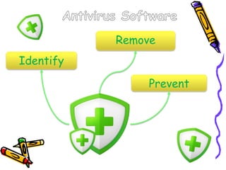 Identify 
Remove 
Prevent 
 