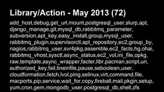 Library/Action - May 2013 (72) 
add_host,debug,get_url,mount,postgresql_user,slurp,apt, 
django_manage,git,mysql_db,rabbitmq_parameter, 
subversion,apt_key,easy_install,group,mysql_user, 
rabbitmq_plugin,supervisorctl,apt_repository,ec2,group_by, 
nagios,rabbitmq_user,svr4pkg,assemble,ec2_facts,hg,ohai, 
rabbitmq_vhost,sysctl,async_status,ec2_vol,ini_file,opkg, 
raw,template,async_wrapper,facter,libr,pacman,script,uri, 
authorized_key,fail,lineinfile,pause,seboolean,user, 
cloudformation,fetch,lvol,ping,selinux,virt,command,file, 
macports,pip,service,wait_for,copy,fireball,mail,pkgin,setup, 
yum,cron,gem,mongodb_user,postgresql_db,shell,zfs 
 
