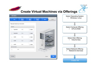Select Operating System
•  Windows, Linux
Select Compute Offering
•  CPU & RAM
Select Disk Offering
•  Volume Size
Select Network Offering
•  Network & Services
Create VM
Create Virtual Machines via Offerings
 