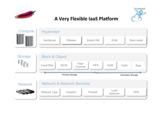 A	
  Very	
  Flexible	
  IaaS	
  Pla5orm	
  
Compute
XenServer VMware KVMOracle VM Bare metal
Hypervisor
Storage
Local Disk iSCSI NFS
Fiber
Channel
Swift
Block & Object
Network
Network Type Isolation
Load
balancer
Firewall VPN
Network & Network Services
Primary	
  Storage	
   Secondary	
  Storage	
  
Ceph Riak
 