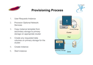 1.  User Requests Instance
2.  Provision Optional Network
Services
3.  Copy instance template from
secondary storage to primary
storage on appropriate cluster
4.  Create any requested data
volumes on primary storage for the
cluster
5.  Create instance
6.  Start instance
Provisioning Process
Zone
Secondary Storage
Pod
Cluster
Host
Host
Primary Storage
VM
Template
 