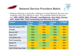 Network Service Providers Matrix
Feature Virtual
Router
Citrix
NetScaler
Juniper
SRX
F5 BigIP
Remote Access VPN YES N/A N/A N/A
Firewall YES N/A YES N/A
Source NAT YES N/A YES N/A
Static NAT YES YES YES N/A
Load Balancing YES YES N/A YES
Port Forwarding YES N/A YES N/A
Elastic IP N/A YES N/A N/A
Elastic LB N/A YES N/A N/A
DHCP/DNS/User Data YES N/A N/A N/A
•  Network offerings is basically a definition of what Network Services are
available when this offering is used. The available Network Services
are: VPN, DHCP, DNS, Firewall, Load Balancer, User Data, Source
NAT, Static NAT, Port Forwarding and Security Groups*
 