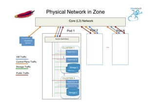 Storage 1
Hypervisor	
  1
Hypervisor	
  N
Hypervisor	
  8
Access	
  Switch(es)Cloudstack	
  
Server	
  
VM Traffic
Control Plane Traffic
Storage Traffic
Cloudstack	
  
Servers
Storage k
…	
  
Pod 1
CLUSTER 1
…	
  
CLUSTER 4
Core (L3) Network
…	
  
Pod 2 Pod N
Physical Network in Zone
Storage 2
Hypervisor	
  N+1
Public Traffic
 