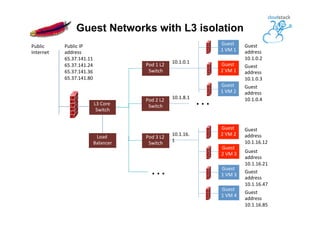Guest Networks with L3 isolation
Guest	
  
1	
  VM	
  1
Guest	
  
2	
  VM	
  1
Guest	
  
1	
  VM	
  2
Guest	
  
2	
  VM	
  2
Public	
  
Internet
10.1.0.1
Public	
  IP	
  
address	
  
65.37.141.11	
  
65.37.141.24	
  
65.37.141.36	
  
65.37.141.80	
  
	
  
Guest	
  
address	
  
10.1.0.2
Guest	
  
address	
  
10.1.0.3
Guest	
  
address	
  
10.1.0.4
Guest	
  
address	
  
10.1.16.12
Load	
  
Balancer
Guest	
  
2	
  VM	
  3
Guest	
  
1	
  VM	
  3
Guest	
  
1	
  VM	
  4
Guest	
  
address	
  
10.1.16.21
Guest	
  
address	
  
10.1.16.47
Guest	
  
address	
  
10.1.16.85
L3	
  Core	
  
Switch
Pod	
  1	
  L2	
  
Switch
Pod	
  3	
  L2	
  
Switch
10.1.16.
1
…
…10.1.8.1Pod	
  2	
  L2	
  
Switch
 