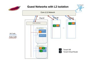 Hypervisor	
  1
Hypervisor	
  N
Hypervisor	
  8
Access	
  Switch(es)
VM Traffic
…	
  
Pod K
CLUSTER 1
…	
  
CLUSTER 4
Core (L3) Network
…	
  
Pod M Pod N
Guest Networks with L2 isolation
Hypervisor	
  N+1
Public Traffic
Hypervisor
R
R V
VV
V
Hypervisor
V V
V
R
Tenant VM
Tenant Virtual Router
 