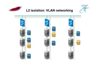 …
L2 isolation: VLAN networking
… …
User
2
User
2
User
1
User
1
User
1
User
1
User
1
User
2
User
1
 