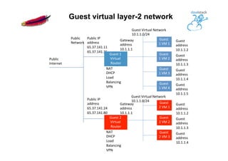 Guest virtual layer-2 network
Guest	
  
1	
  VM	
  1
Guest	
  
1	
  VM	
  2
Guest	
  
1	
  VM	
  3
Guest	
  
1	
  VM	
  4
Public	
  
Internet
Public	
  
Network
Guest	
  Virtual	
  Network	
  
10.1.1.0/24
Gateway	
  
address	
  
10.1.1.1
NAT	
  
DHCP	
  
Load	
  
Balancing	
  
VPN
Public	
  IP	
  
address	
  
65.37.141.11	
  
65.37.141.36
Guest	
  
address	
  
10.1.1.2
Guest	
  
address	
  
10.1.1.3
Guest	
  
address	
  
10.1.1.4
Guest	
  
address	
  
10.1.1.5
Guest	
  1	
  
Virtual	
  
Router
Guest	
  
2	
  VM	
  1
Guest	
  
2	
  VM	
  2
Guest	
  
2	
  VM	
  3
Guest	
  Virtual	
  Network	
  
10.1.1.0/24
Gateway	
  
address	
  
10.1.1.1
NAT	
  
DHCP	
  
Load	
  
Balancing	
  
VPN
Guest	
  
address	
  
10.1.1.2
Guest	
  
address	
  
10.1.1.3
Guest	
  
address	
  
10.1.1.4
Guest	
  2	
  
Virtual	
  
Router
Public	
  IP	
  
address	
  
65.37.141.24	
  
65.37.141.80
 