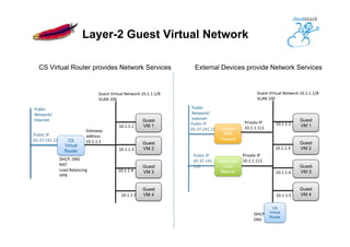Layer-2 Guest Virtual Network
Public	
  
Network/
Internet
Guest	
  Virtual	
  Network	
  10.1.1.1/8	
  
VLAN	
  100
Gateway	
  
address	
  
10.1.1.1
DHCP,	
  DNS	
  
NAT	
  
Load	
  Balancing	
  
VPN
Public	
  IP	
  
65.37.141.11
10.1.1.1
Guest
VM 1
10.1.1.3
Guest
VM 2
10.1.1.4
Guest
VM 3
10.1.1.5
Guest
VM 4
CS
Virtual
Router
Public	
  
Network/
Internet
Guest	
  Virtual	
  Network	
  10.1.1.1/8	
  
VLAN	
  100
Private	
  IP	
  
10.1.1.112
DHCP,	
  
DNS	
  
Public	
  IP	
  
65.37.141.
112
10.1.1.1
Guest
VM 1
10.1.1.3
Guest
VM 2
10.1.1.4
Guest
VM 3
10.1.1.5
Guest
VM 4
NetScaler
Load
Blancer
Private	
  IP	
  
10.1.1.111
Public	
  IP	
  
65.37.141.111 Juniper
SRX
Firewall
CS Virtual Router provides Network Services External Devices provide Network Services
CS
Virtual
Router
 