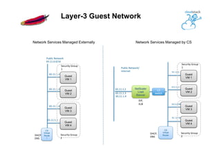 Layer-3 Guest Network
Public	
  Network	
  
65.11.0.0/16
65.11.1.2
Guest
VM 1
Guest
VM 2
Guest
VM 3
Guest
VM 4
Public	
  Network/
Internet
NetScaler
Load
Blancer
Network Services Managed Externally Network Services Managed by CS
65.11.1.3
65.11.1.4
65.11.1.5
DHCP,	
  
DNS	
  
CS
Virtual
Route
r
Security	
  Group	
  
1
Security	
  Group	
  
2
10.1.2.3
Guest
VM 1
Guest
VM 2
Guest
VM 3
Guest
VM 4
10.2.12.4
10.5.2.99
10.1.2.18
DHCP,	
  
DNS	
  
CS
Virtual
Router
Security	
  Group	
  
1
Security	
  Group	
  
2
EIP,	
  
ELB	
  
65.11.1.2
65.11.1.3
65.11.1.4
L3
switch
 