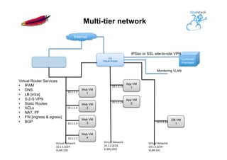 Multi-tier network
10.1.1.1
Web VM
1
10.1.1.3
Web VM
2
10.1.1.4
Web VM
3
10.1.1.5
Web VM
4
Virtual	
  Network	
  	
  
10.1.1.0/24	
  
VLAN	
  100
Virtual	
  Network	
  	
  
10.1.2.0/24	
  
VLAN	
  1001
10.1.2.31
App VM
1
Virtual	
  Network	
  	
  
10.1.3.0/24	
  
VLAN	
  141
10.1.2.24
App VM
2
10.1.3.24
DB VM
1
CS
Virtual Router
Customer
Premises
IPSec or SSL site-to-site VPN
Internet
Monitoring VLAN
Virtual Router Services
•  IPAM
•  DNS
•  LB [intra]
•  S-2-S VPN
•  Static Routes
•  ACLs
•  NAT, PF
•  FW [ingress & egress]
•  BGP
Loadbalancer
 