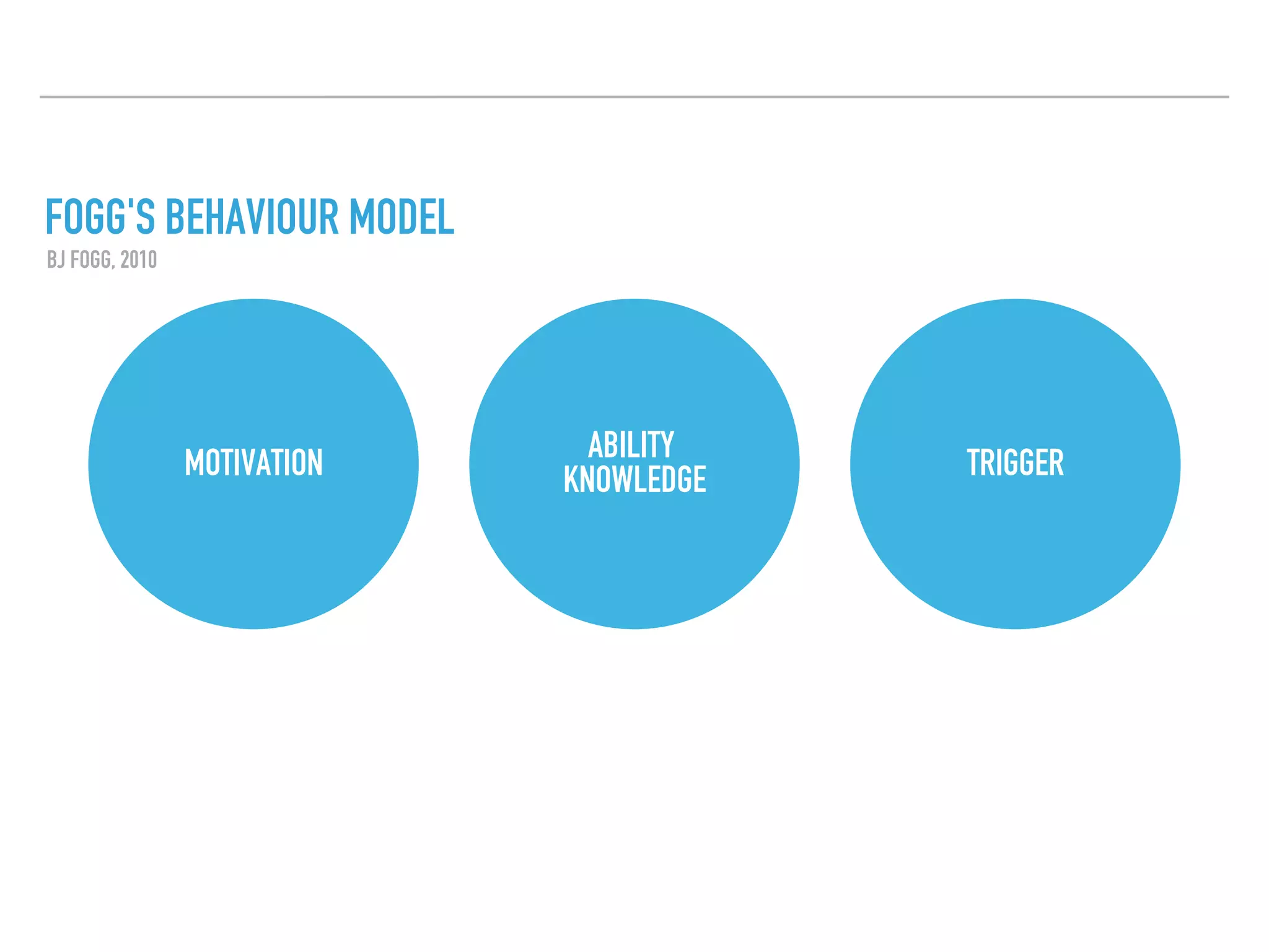 MOTIVATION ABILITY
KNOWLEDGE TRIGGER
FOGG'S BEHAVIOUR MODEL
BJ FOGG, 2010
 