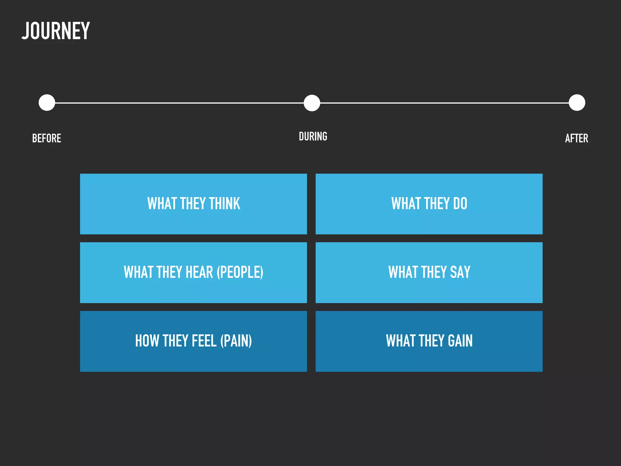 JOURNEY
BEFORE DURING AFTER
WHAT THEY THINK
WHAT THEY HEAR (PEOPLE)
HOW THEY FEEL (PAIN)
WHAT THEY DO
WHAT THEY SAY
WHAT THEY GAIN
 