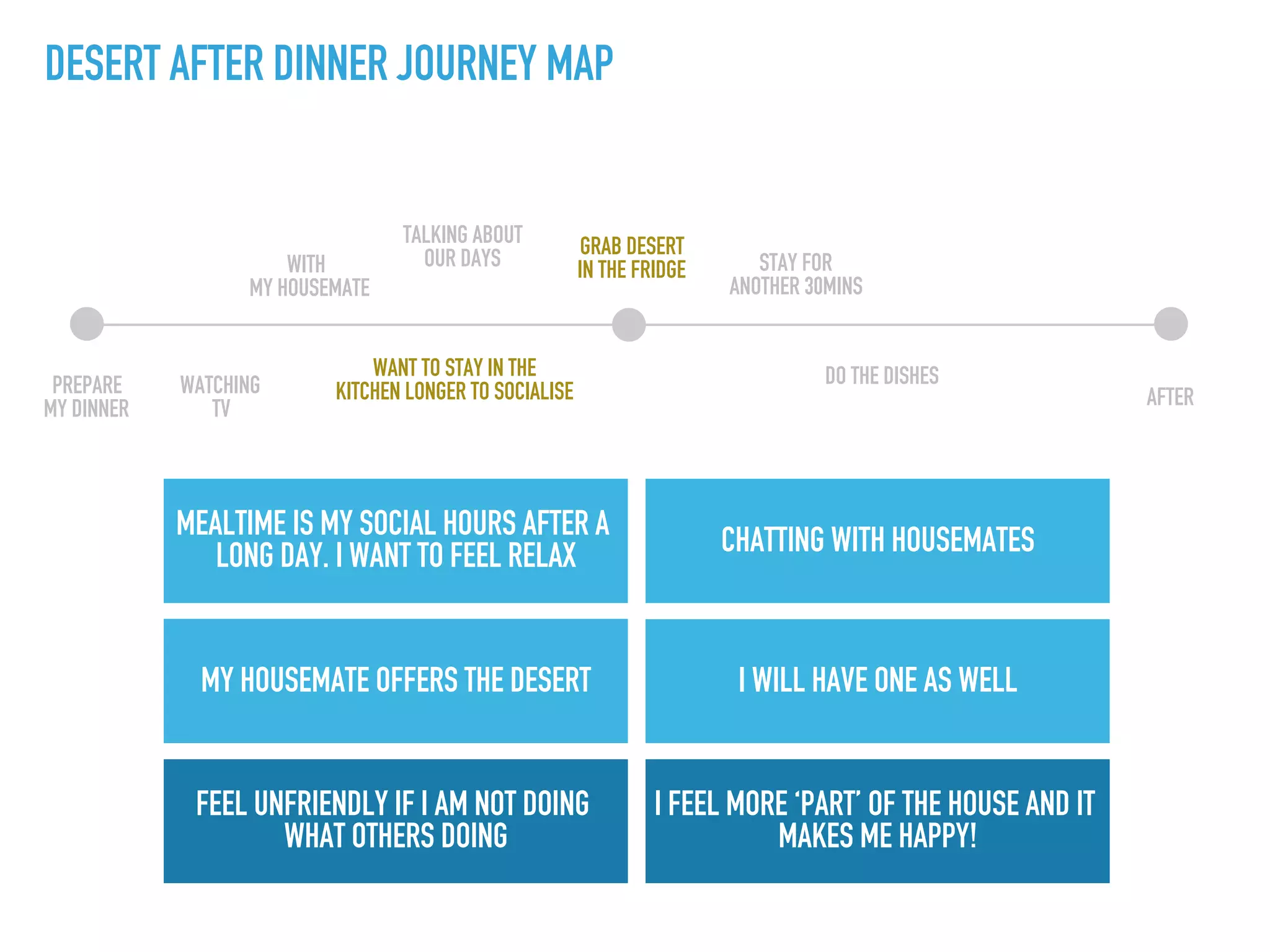 PREPARE
MY DINNER AFTER
DESERT AFTER DINNER JOURNEY MAP
WATCHING
TV
WITH
MY HOUSEMATE
DO THE DISHES
TALKING ABOUT
OUR DAYS
WANT TO STAY IN THE
KITCHEN LONGER TO SOCIALISE
GRAB DESERT
IN THE FRIDGE
MEALTIME IS MY SOCIAL HOURS AFTER A
LONG DAY. I WANT TO FEEL RELAX
MY HOUSEMATE OFFERS THE DESERT
FEEL UNFRIENDLY IF I AM NOT DOING
WHAT OTHERS DOING
CHATTING WITH HOUSEMATES
I WILL HAVE ONE AS WELL
I FEEL MORE ‘PART’ OF THE HOUSE AND IT
MAKES ME HAPPY!
STAY FOR
ANOTHER 30MINS
 