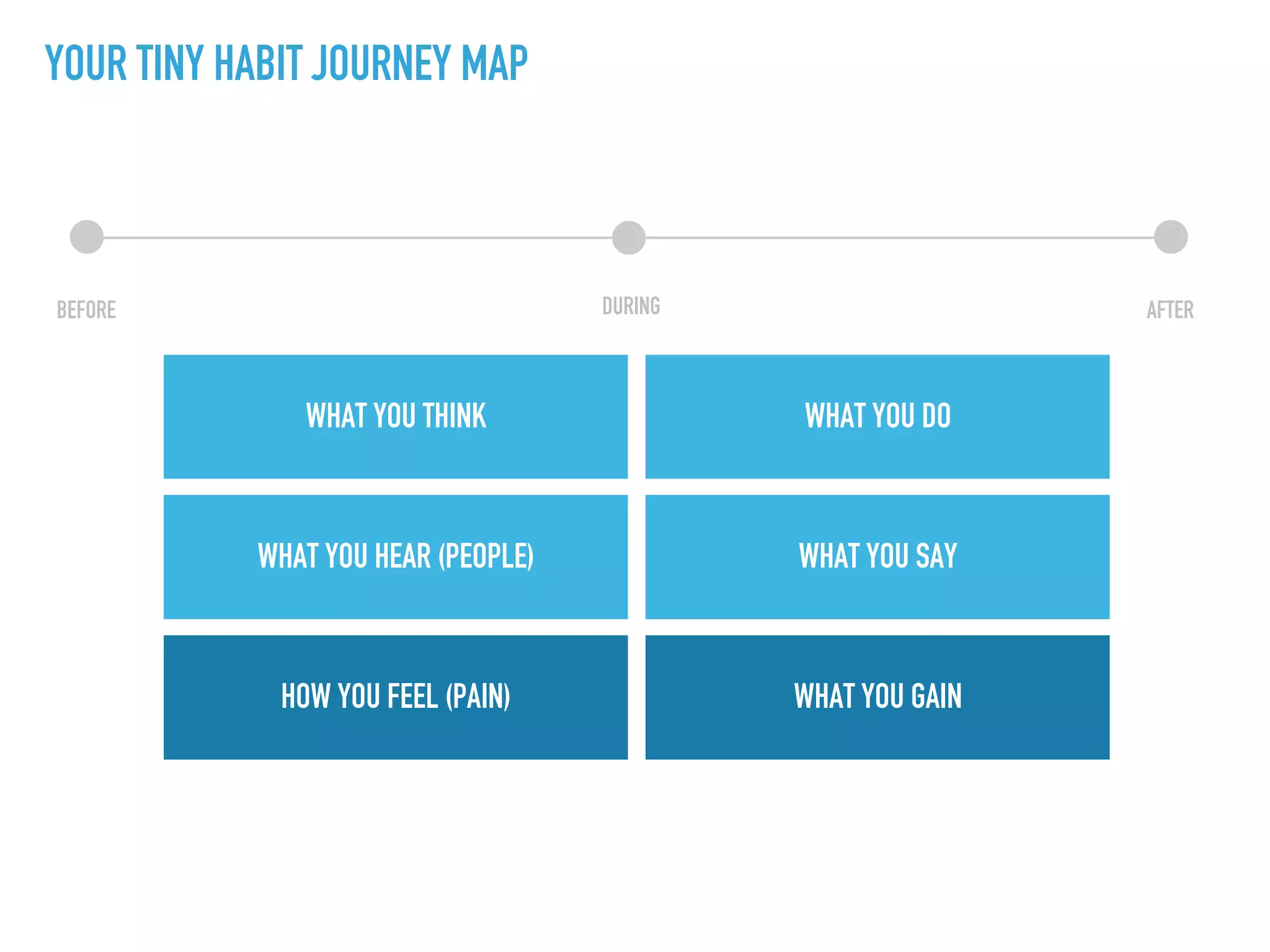 BEFORE DURING AFTER
YOUR TINY HABIT JOURNEY MAP
WHAT YOU THINK
WHAT YOU HEAR (PEOPLE)
HOW YOU FEEL (PAIN)
WHAT YOU DO
WHAT YOU SAY
WHAT YOU GAIN
 