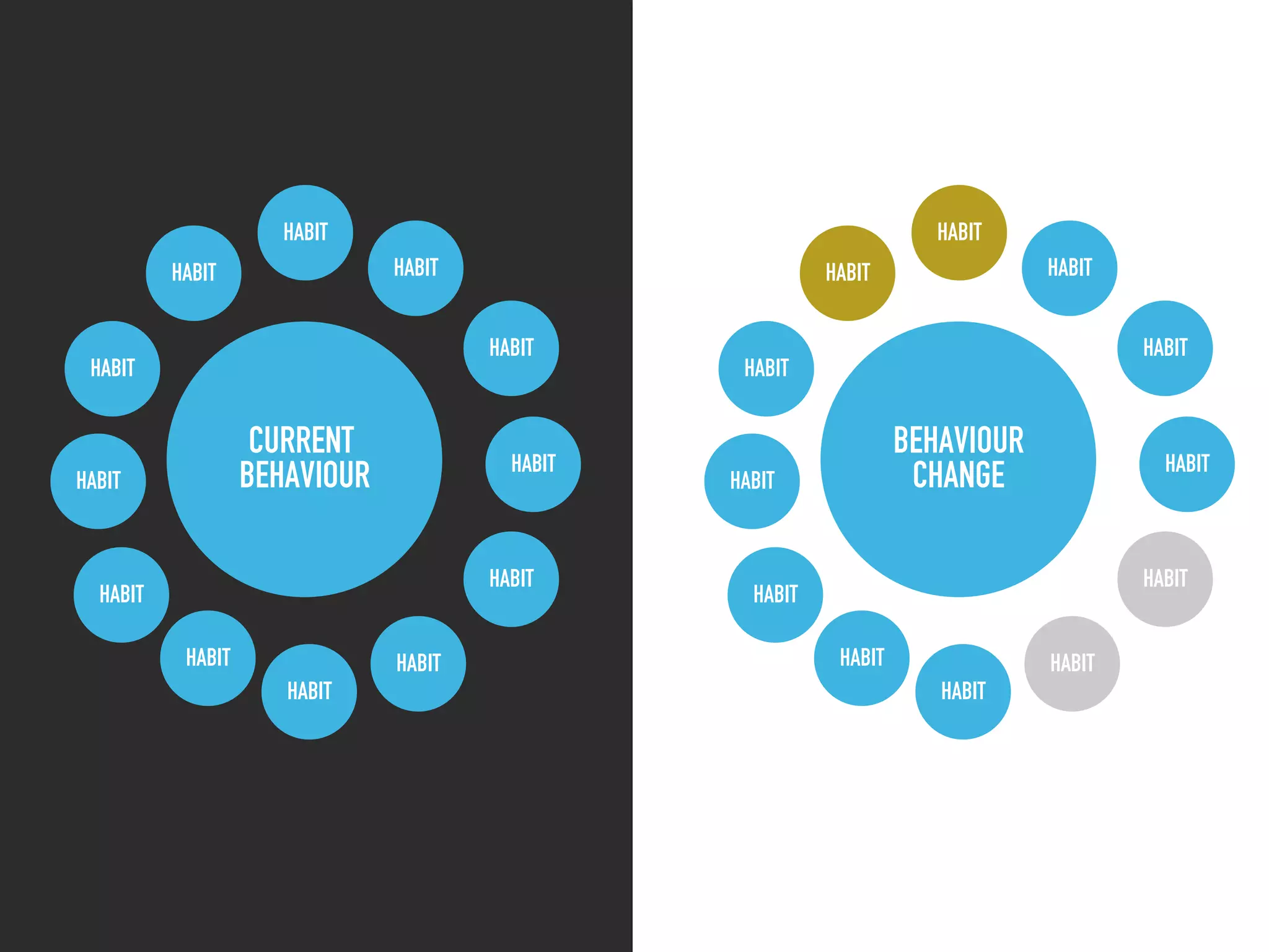 CURRENT
BEHAVIOUR
HABIT
HABIT
HABIT
HABIT
HABIT
HABIT
HABIT
HABIT
HABIT
HABIT
HABIT HABIT
BEHAVIOUR
CHANGE
HABIT
HABIT
HABIT
HABIT
HABIT
HABIT
HABIT
HABIT
HABIT
HABIT
HABIT HABIT
 
