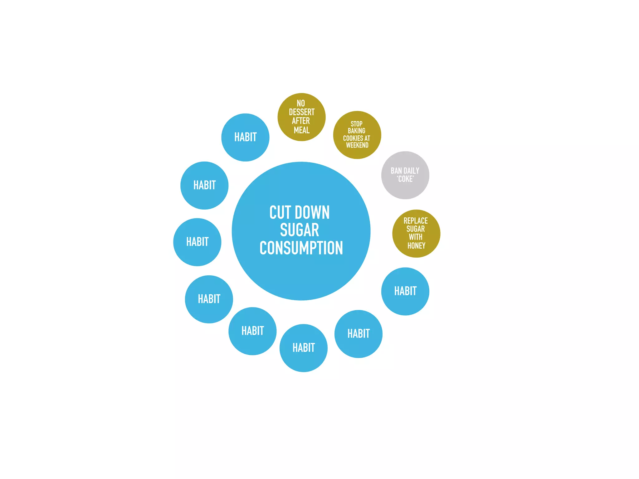 CUT DOWN
SUGAR
CONSUMPTION
NO
DESSERT
AFTER
MEAL
STOP
BAKING
COOKIES AT
WEEKEND
BAN DAILY
‘COKE’
REPLACE
SUGAR
WITH
HONEY
HABIT
HABIT
HABIT
HABIT
HABIT
HABIT
HABIT HABIT
 