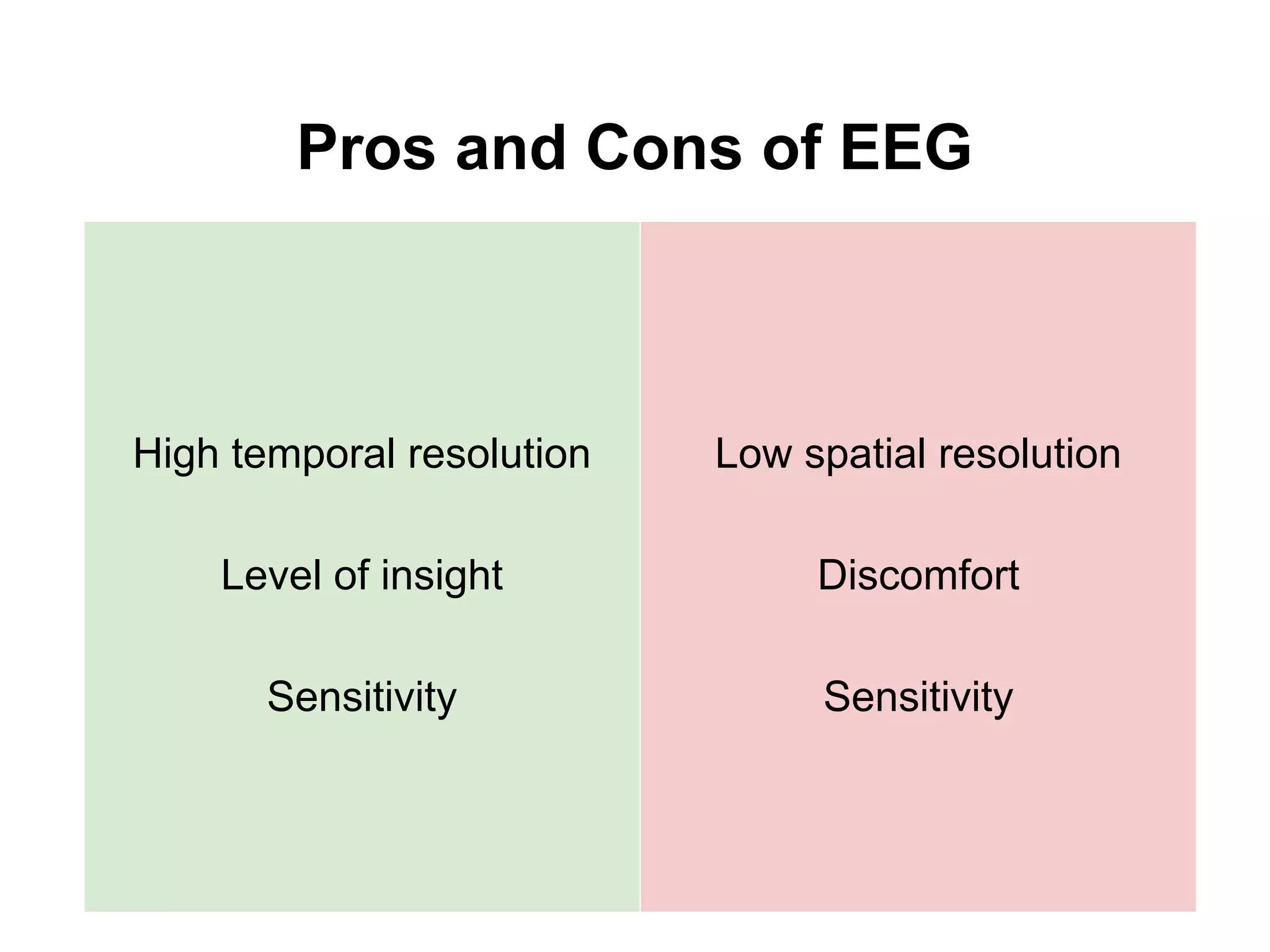 Pros and Cons of EEG
High temporal resolution
Level of insight
Sensitivity
Low spatial resolution
Discomfort
Sensitivity
 