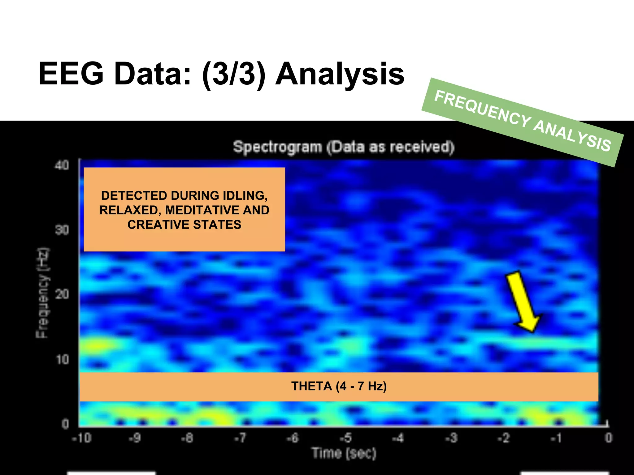 EEG Data: (3/3) Analysis
THETA (4 - 7 Hz)
DETECTED DURING IDLING,
RELAXED, MEDITATIVE AND
CREATIVE STATES
FREQUENCY ANALYSIS
 