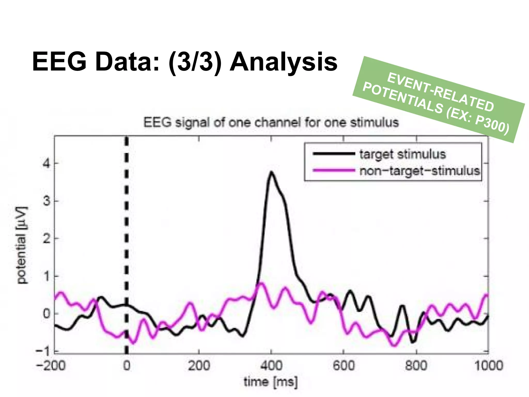 EEG Data: (3/3) Analysis EVENT-RELATED
POTENTIALS (EX: P300)
 