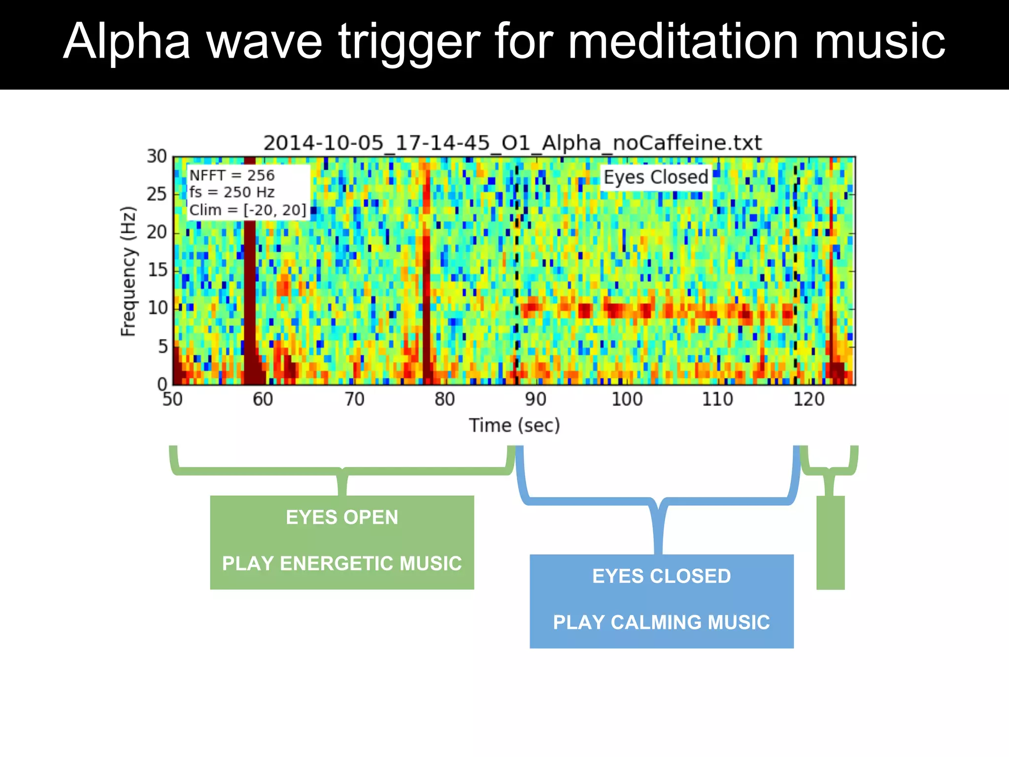 Alpha wave trigger for meditation music
EYES OPEN
PLAY ENERGETIC MUSIC
EYES CLOSED
PLAY CALMING MUSIC
 