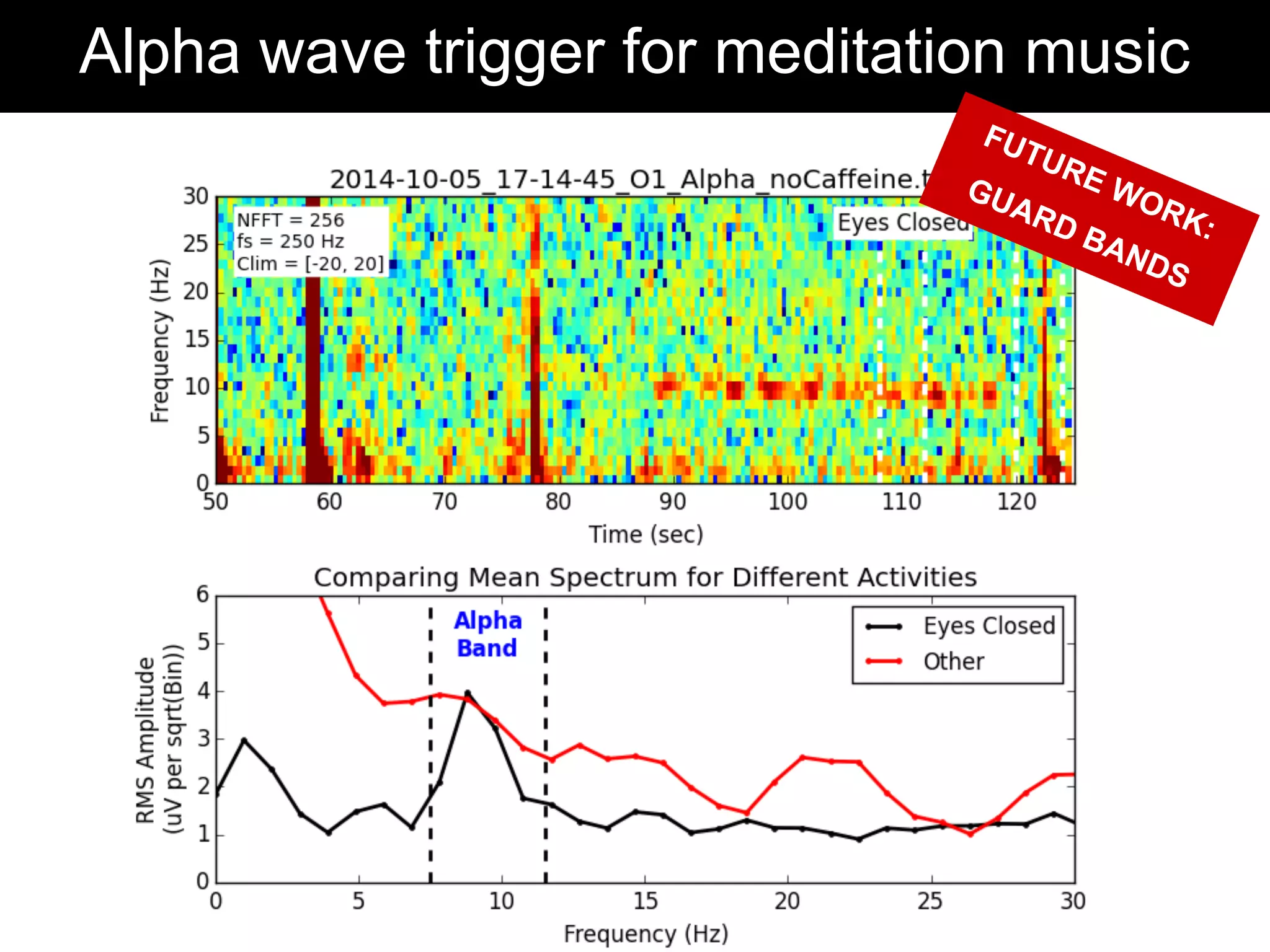 Alpha wave trigger for meditation music
FUTURE WORK:
GUARD BANDS
 