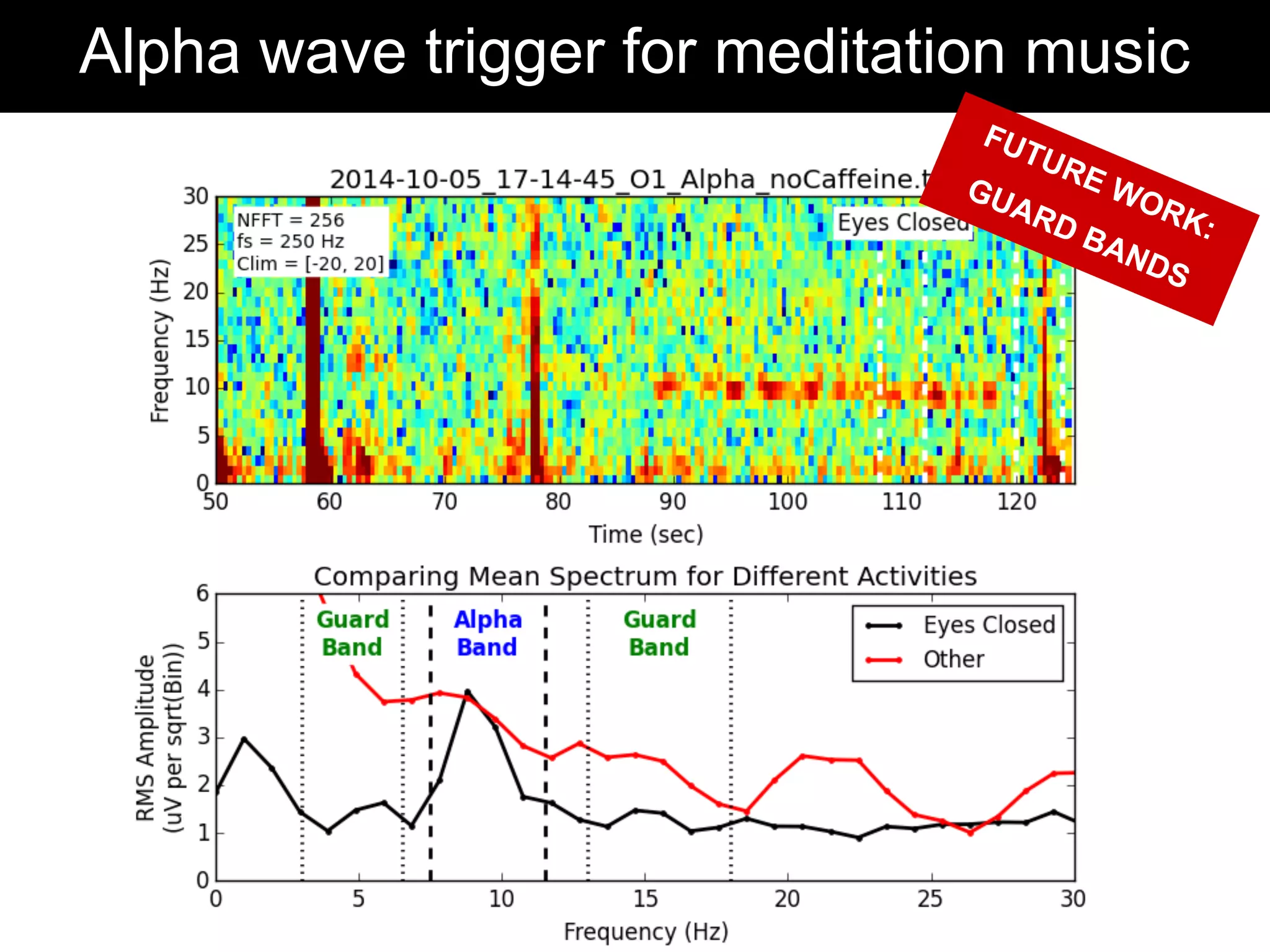 Alpha wave trigger for meditation music
FUTURE WORK:
GUARD BANDS
 