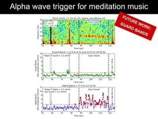 Alpha wave trigger for meditation music
FUTURE WORK:
GUARD BANDS
 