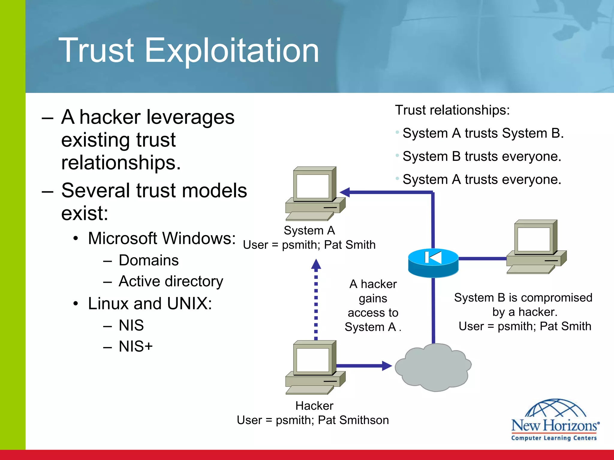 Trust Exploitation A hacker leverages existing trust relationships. Several trust models exist: Microsoft Windows: Domains Active directory Linux and UNIX: NIS NIS+ System A User = psmith; Pat Smith System B is compromised  by a hacker. User = psmith; Pat Smith Hacker User = psmith; Pat Smithson   A hacker gains access to System A  . Trust relationships: System A trusts System B. System B trusts everyone. System A trusts everyone. 