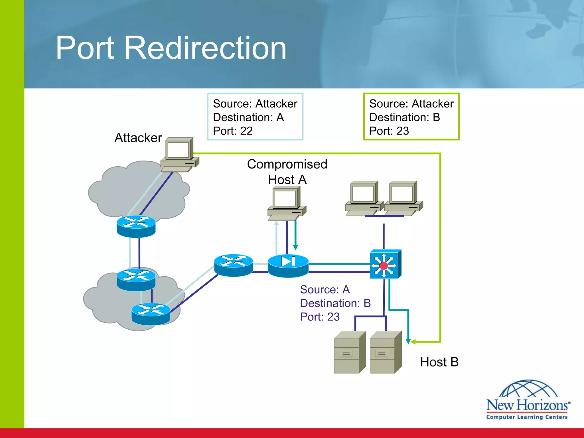 Port Redirection Host B Attacker Source: A Destination: B Port: 23 Compromised Host A Source: Attacker Destination: A Port: 22 Source: Attacker Destination: B Port: 23 