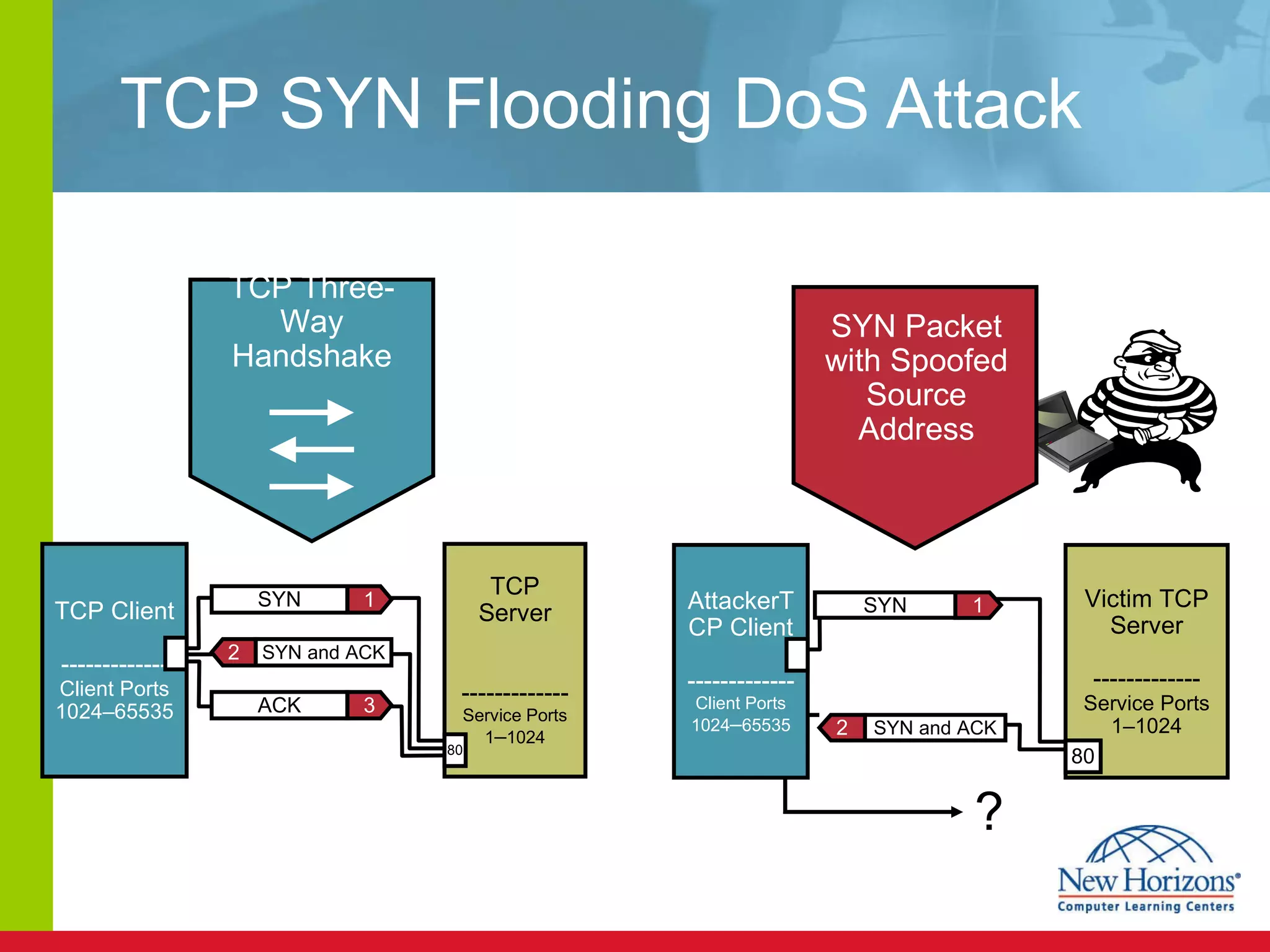 TCP SYN Flooding DoS Attack  AttackerTCP Client ------------- Client Ports 1024 – 65535 Victim TCP Server ------------- Service Ports 1–1024 80 ? SYN Packet with Spoofed Source Address TCP Client ------------- Client Ports 1024–65535 TCP Three-Way Handshake 1 SYN 2 SYN and ACK TCP Server ------------- Service Ports 1 – 1024 80 1 SYN 3 ACK 2 SYN and ACK 