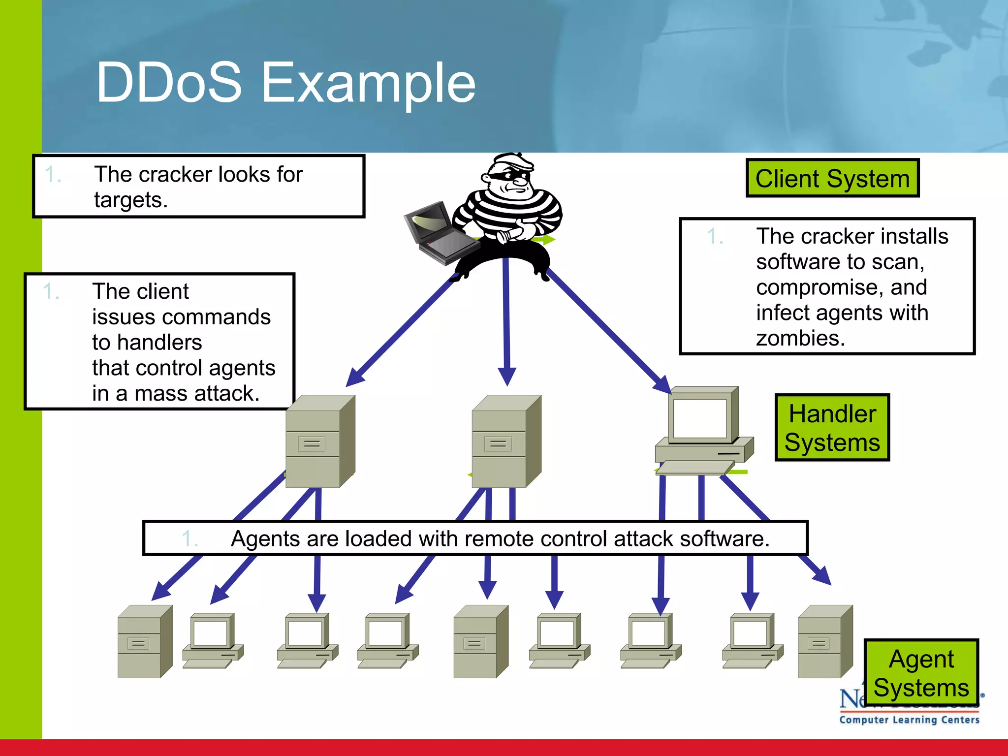 DDoS Example Handler Systems Client System The client  issues commands  to handlers  that control agents in a mass attack. The cracker looks for targets. The cracker installs software to scan, compromise, and infect agents with zombies. Agents are loaded with remote control attack software. Agent Systems 