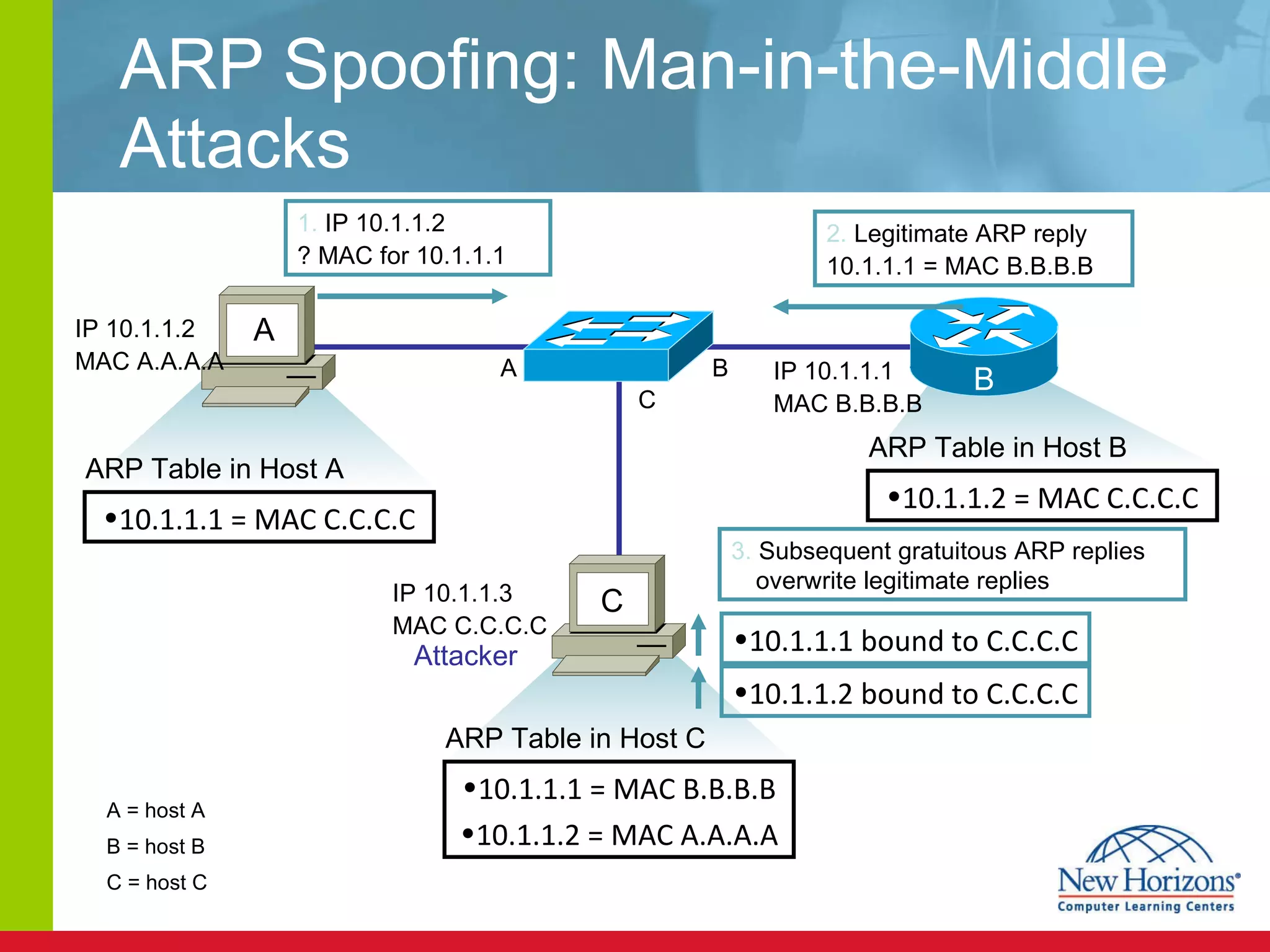 ARP Spoofing: Man-in-the-Middle Attacks 10.1.1.1 = MAC C.C.C.C ARP Table in Host A IP 10.1.1.2 MAC A.A.A.A A B 10.1.1.2 = MAC C.C.C.C ARP Table in Host B 10.1.1.1 = MAC B.B.B.B 10.1.1.2 = MAC A.A.A.A ARP Table in Host C C IP 10.1.1.3 MAC C.C.C.C 1.  IP 10.1.1.2  ? MAC for 10.1.1.1 2.  Legitimate ARP reply  10.1.1.1 = MAC B.B.B.B 3.  Subsequent gratuitous ARP replies overwrite legitimate replies 10.1.1.1 bound to C.C.C.C 10.1.1.2 bound to C.C.C.C Attacker IP 10.1.1.1 MAC B.B.B.B A B C A = host A B = host B C = host C 
