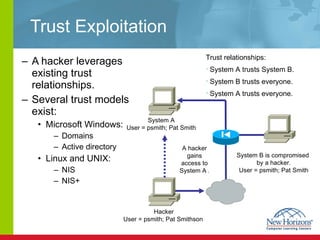 Trust Exploitation A hacker leverages existing trust relationships. Several trust models exist: Microsoft Windows: Domains Active directory Linux and UNIX: NIS NIS+ System A User = psmith; Pat Smith System B is compromised  by a hacker. User = psmith; Pat Smith Hacker User = psmith; Pat Smithson   A hacker gains access to System A  . Trust relationships: System A trusts System B. System B trusts everyone. System A trusts everyone. 