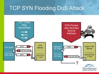 TCP SYN Flooding DoS Attack  AttackerTCP Client ------------- Client Ports 1024 – 65535 Victim TCP Server ------------- Service Ports 1–1024 80 ? SYN Packet with Spoofed Source Address TCP Client ------------- Client Ports 1024–65535 TCP Three-Way Handshake 1 SYN 2 SYN and ACK TCP Server ------------- Service Ports 1 – 1024 80 1 SYN 3 ACK 2 SYN and ACK 