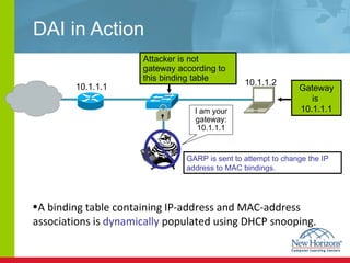 DAI in Action A binding table containing IP-address and MAC-address associations is  dynamically  populated  using  DHCP snooping. 10.1.1.1 10.1.1.2 GARP is sent to attempt to change the IP address to MAC bindings. Gateway is  10.1.1.1 Attacker is not gateway according to this binding table I am your gateway: 10.1.1.1 10.1.1.2 