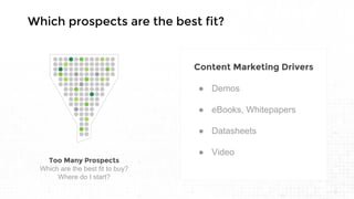 Pioneering Predictive for Sales &
Marketing
Which prospects are the best fit?
Too Many Prospects
Which are the best fit to buy?
Where do I start?
Content Marketing Drivers
● Demos
● eBooks, Whitepapers
● Datasheets
● Video
 